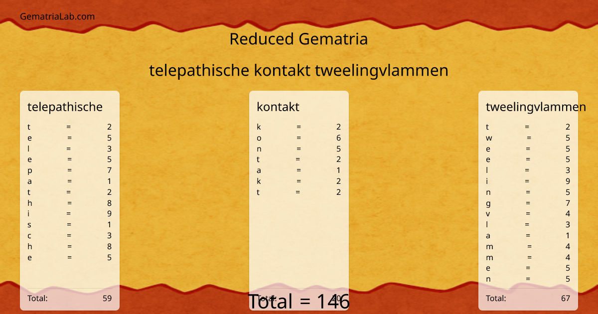 telepathische kontakt tweelingvlammen in reduced Gematria